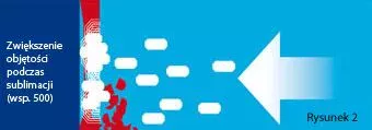 Schemat przedstawiający białe cząstki poruszające się w prawo od czerwonych kształtów stałych, reprezentujące sublimację - proces stosowany w technologii czyszczenia suchym lodem. Tekst w języku polskim brzmi Zwiększenie objętości podczas sublimacji (wsp. 500) i Rysunek 2 w prawym dolnym rogu.